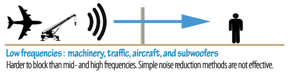 Low Frequency Sounds