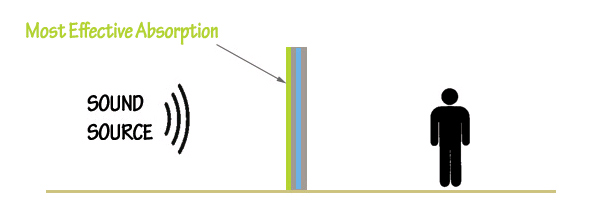 Understanding Sound