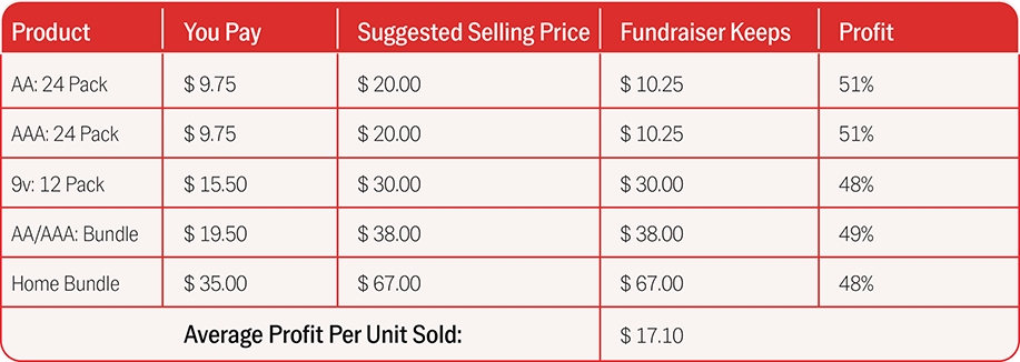 Fundraiser Profit