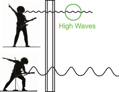 What are frequencies?