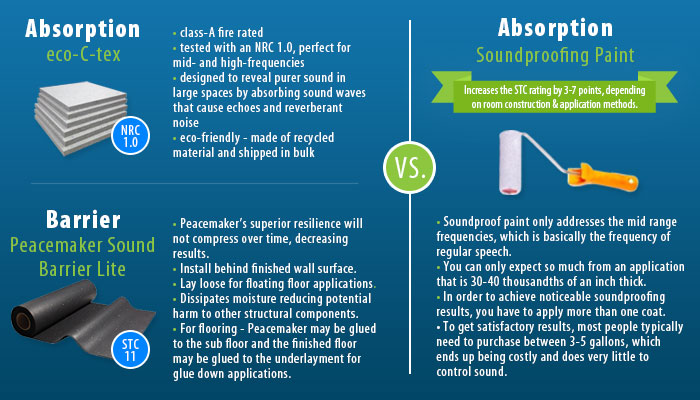 Soundproof Paint Vs Our Products Audimute